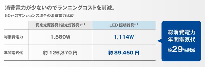従来光源器具とLED照明器具の年間電気代比較の図