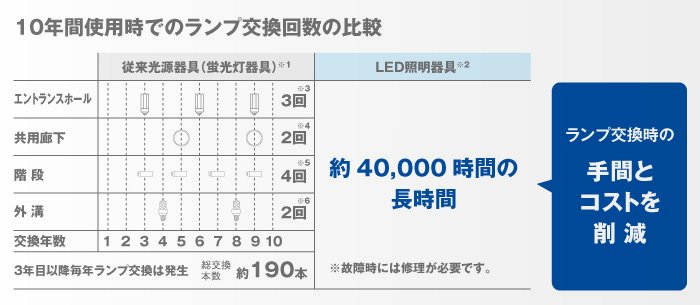 従来光源器具とLED照明器具の交換回数の比較の図